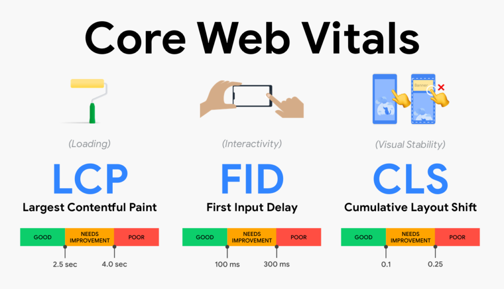 Обновление Core Web Vitals: что нужно знать владельцам сайтов